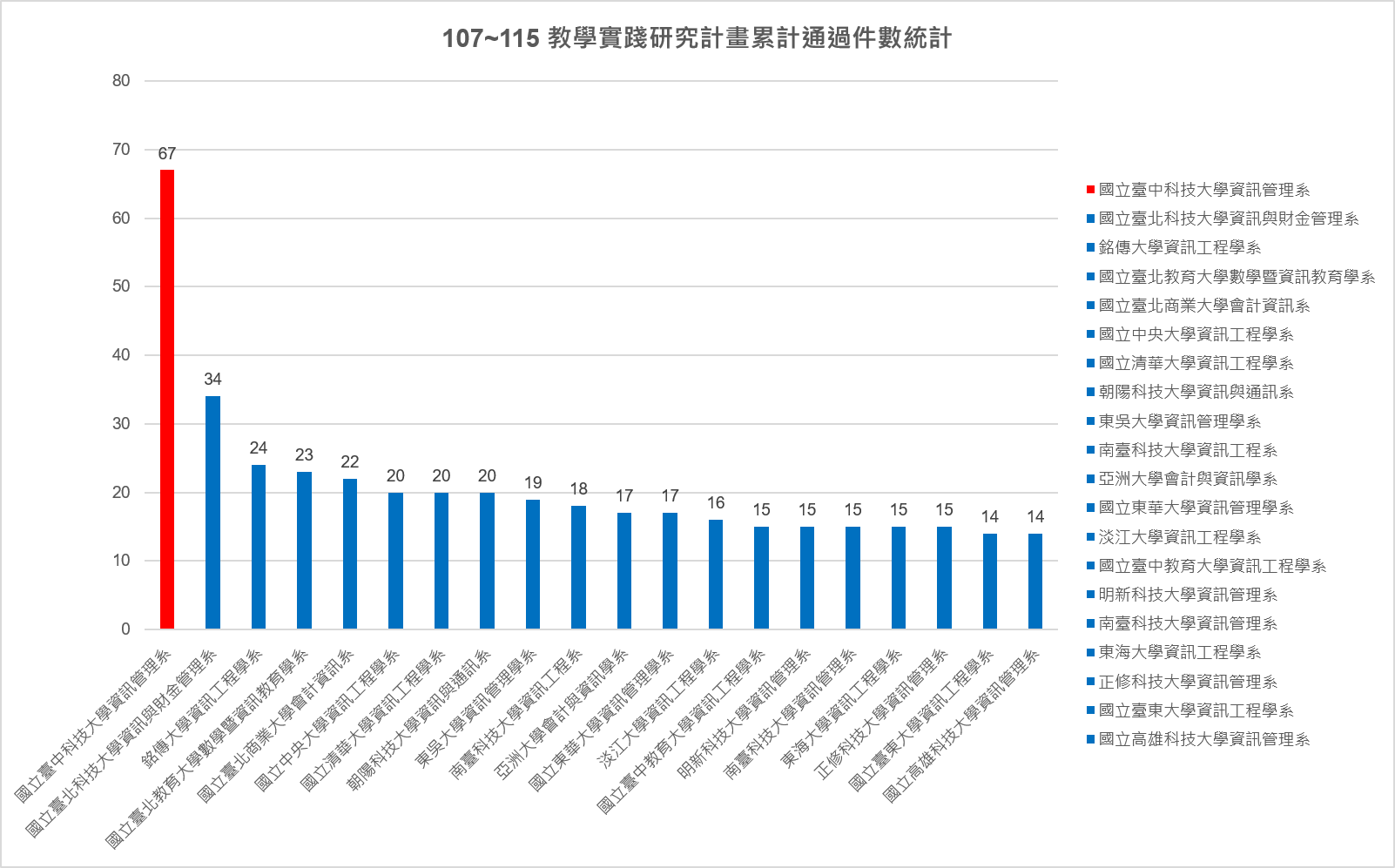 107~115 教學實踐研究計畫累計通過件數統計