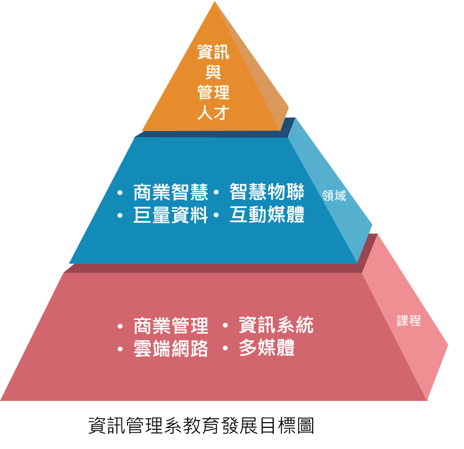 資訊管理系發展目標