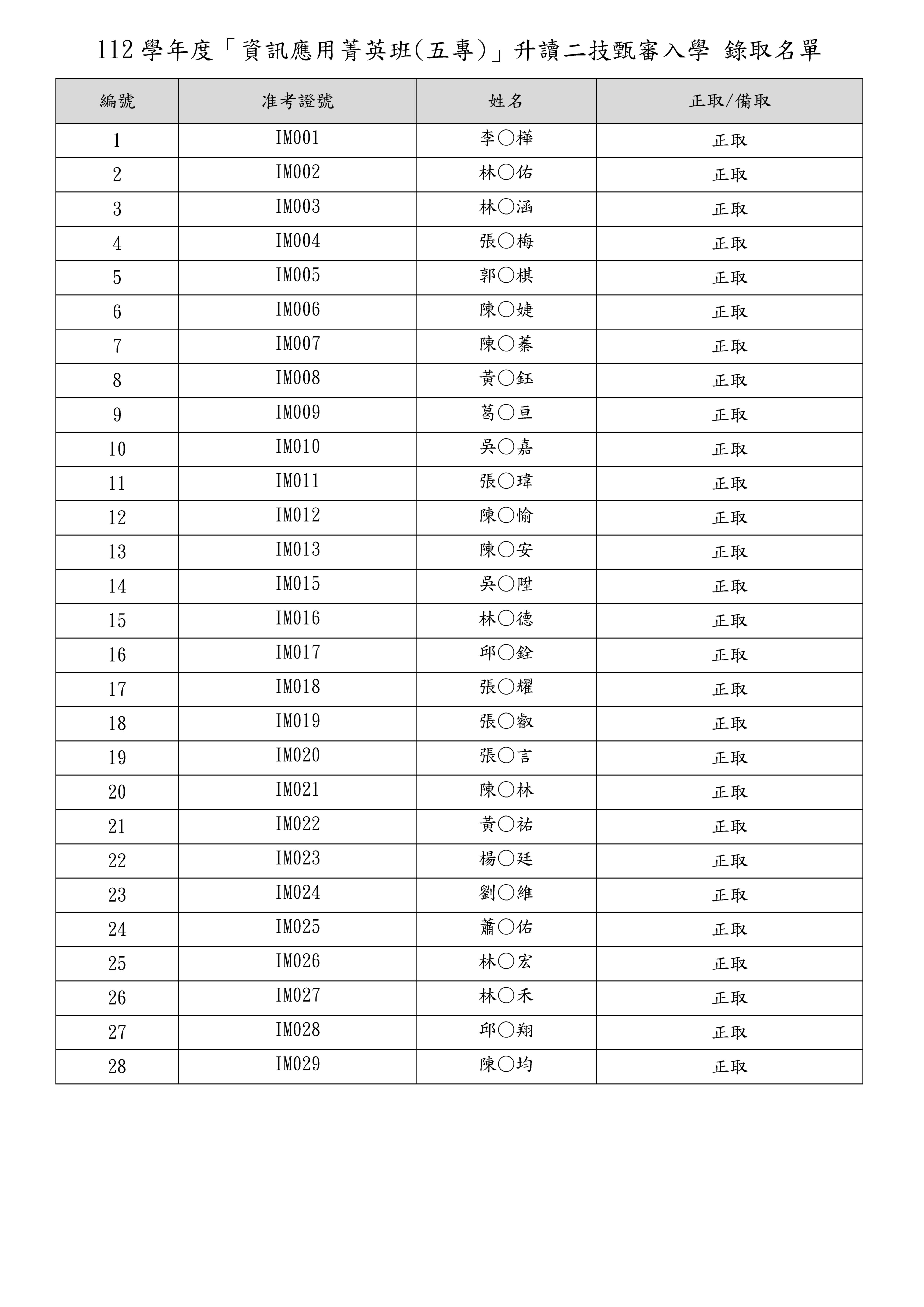 112資應錄取名單
