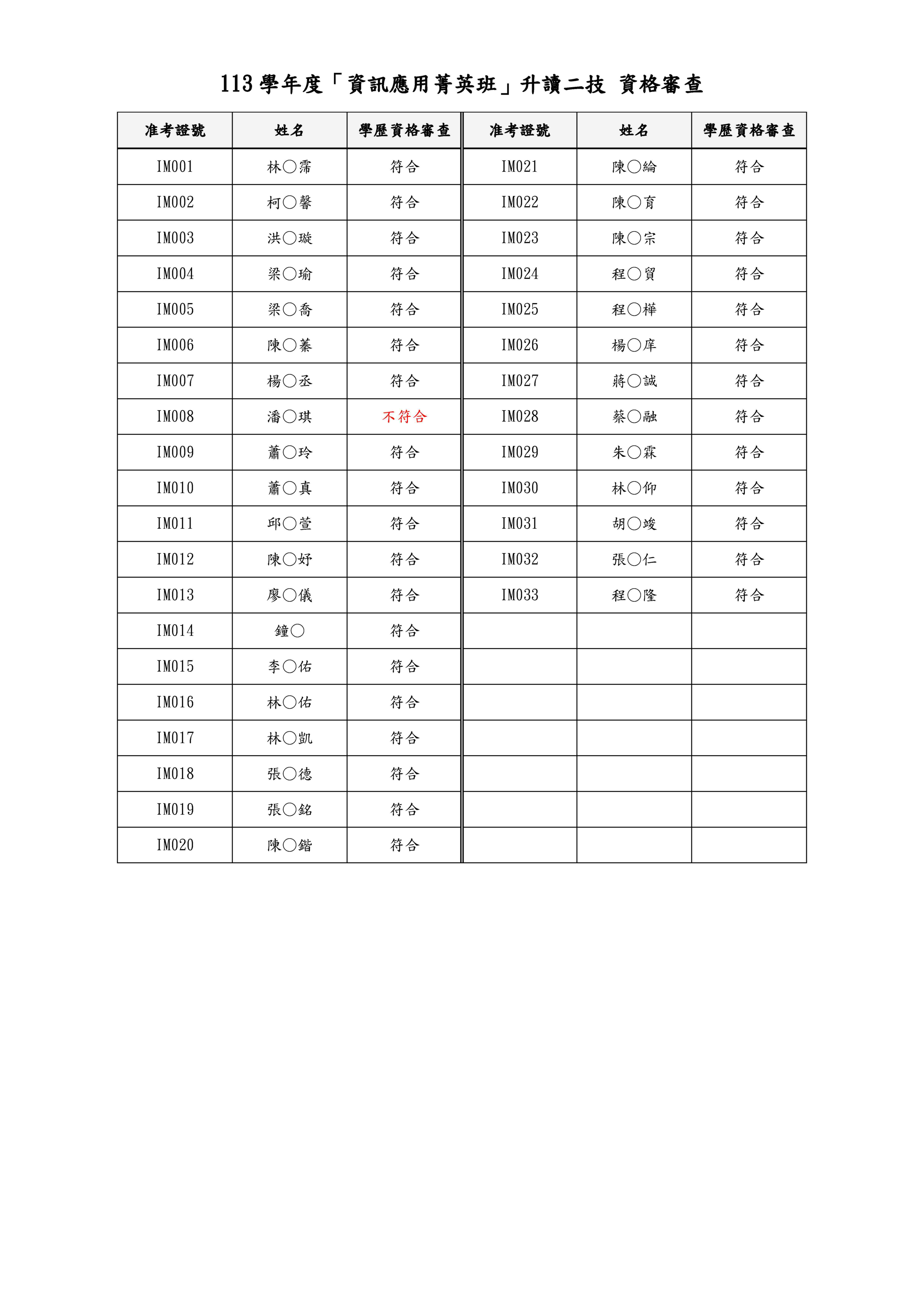 113資應資格審查結果