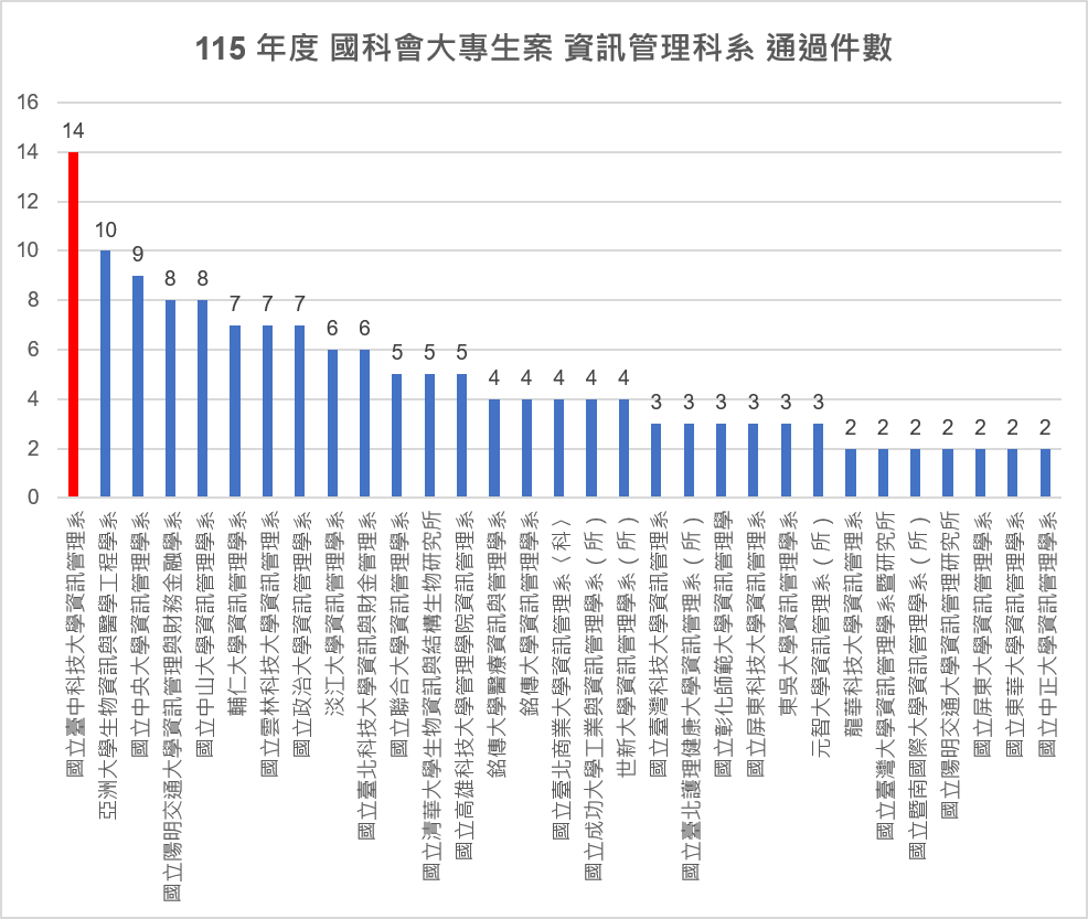 115年度國科會大專生案資訊管理科系通過件數