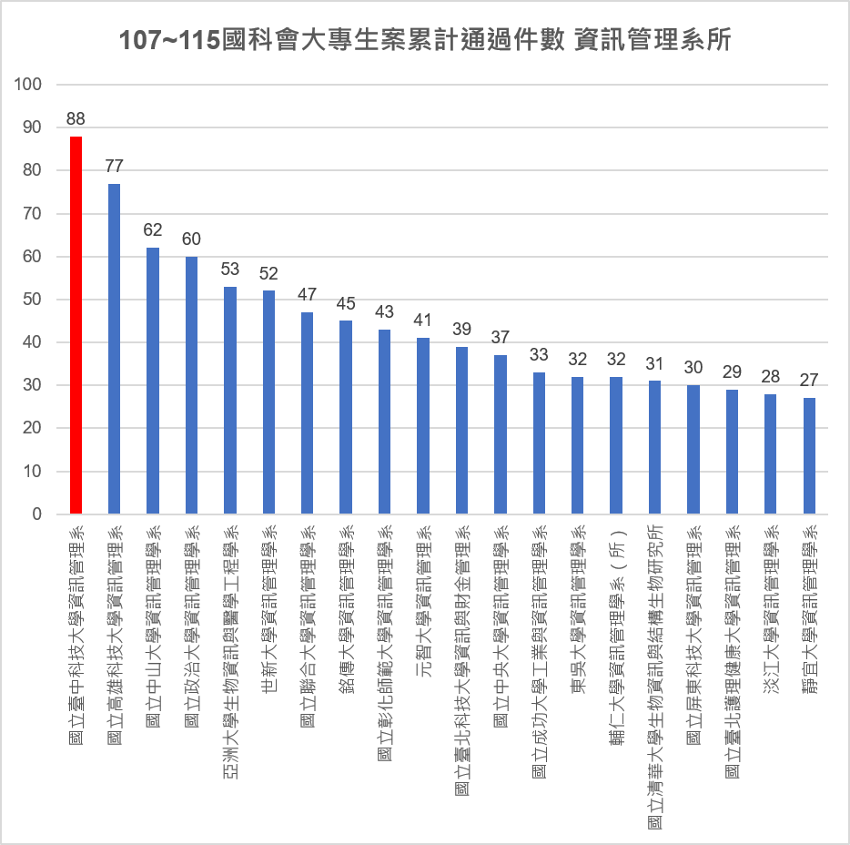 107~115國科會大專生案累計通過件數資訊管理系所