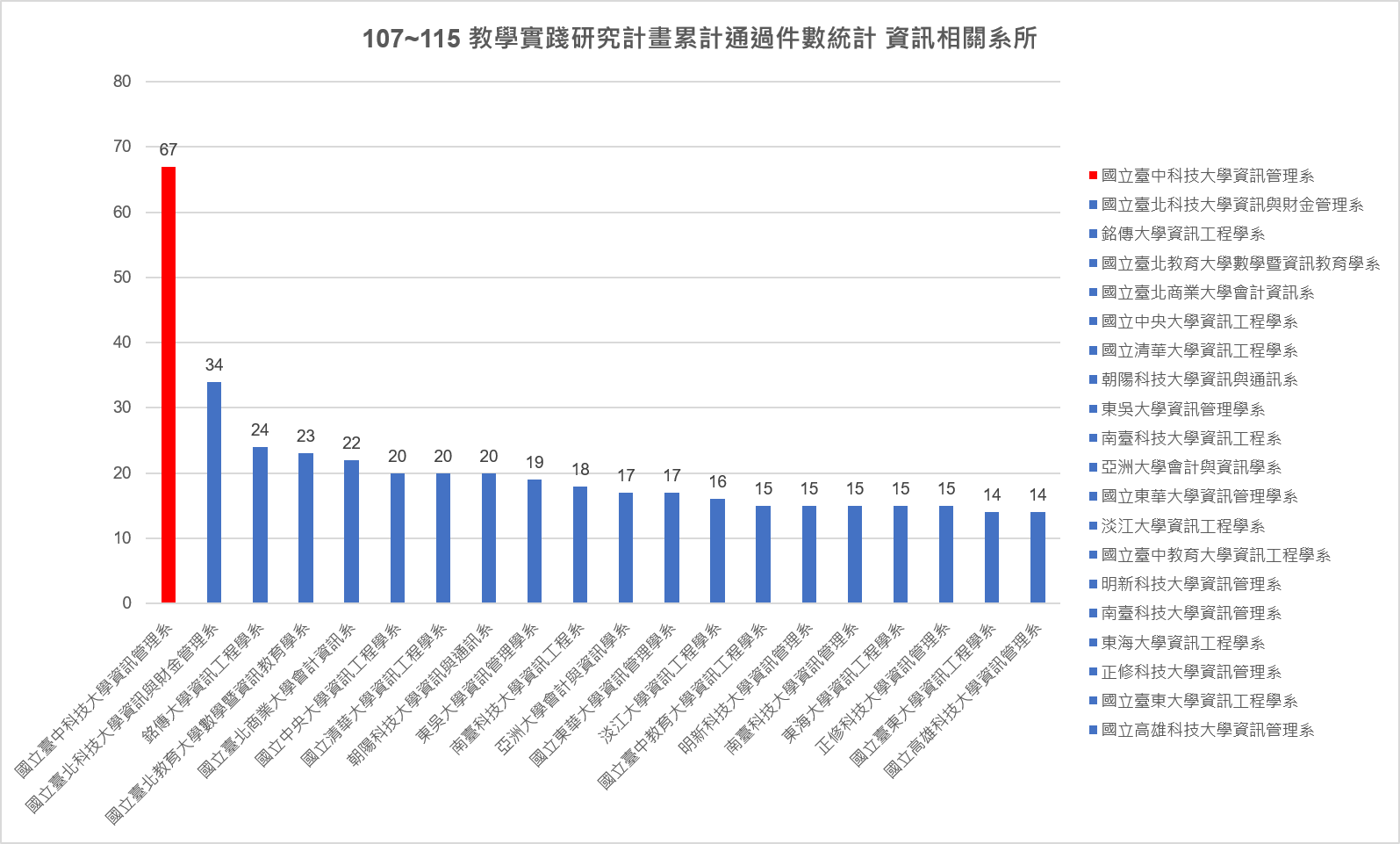 107~115 教學實踐研究計畫累計通過件數統計 資訊相關系所