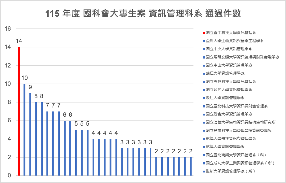 115年度國科會大專生案資訊管理科系通過件數