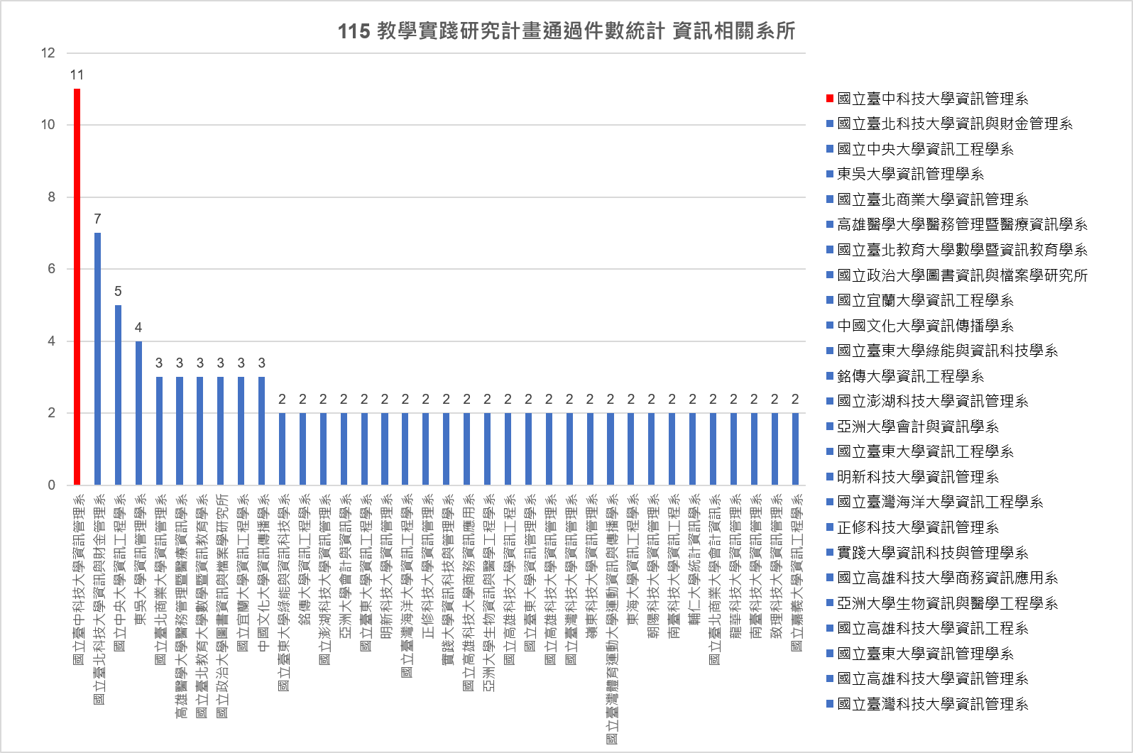 115 教學實踐研究計畫通過件數統計 資訊相關系所