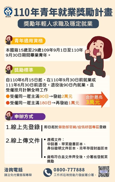 【轉知】勞動部110年青年就業獎勵計畫圖片